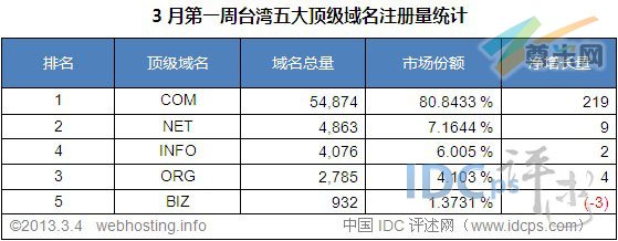（图3）台湾五大顶级域名注册量统计排名（截至2013-3-4）