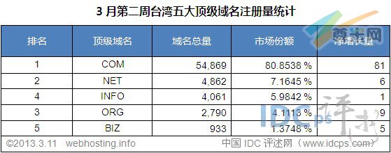 （图3）台湾五大顶级域名注册量统计排名（截至2013-3-11）