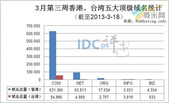 （图1）香港、台湾五大顶级域名注册量统计（截至2013-3-18）