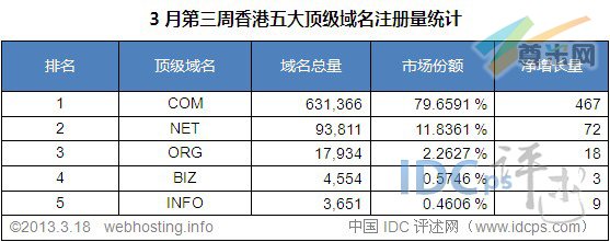（图2）香港五大顶级域名注册量统计排名（截至2013-3-18）