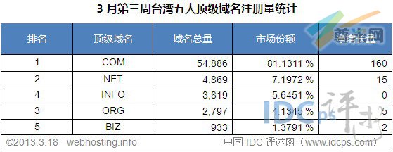 （图3）台湾五大顶级域名注册量统计排名（截至2013-3-18）