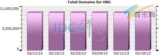 图一：.ORG域名注册总量分布情况（2013-02-11至2013-03-18）