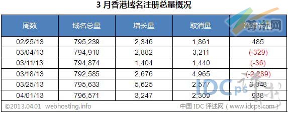 （图2）3月香港域名增长数据