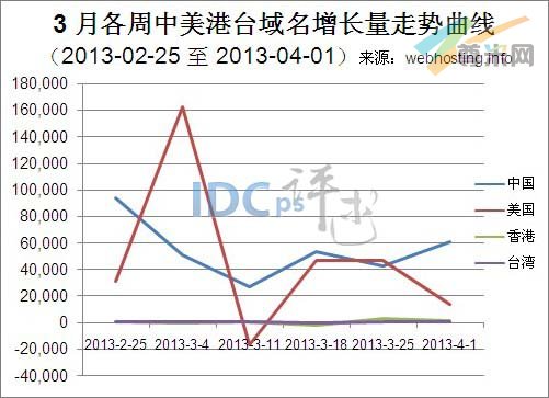 图一：2月份中美港台域名增长走势