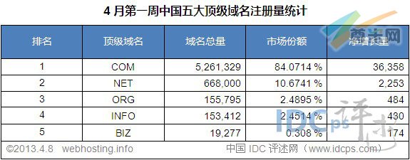 （图2）中国五大顶级域名注册量统计排名（截至2013-4-8）