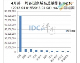 4月第一周各国家域名总量排名Top10：中国居第三