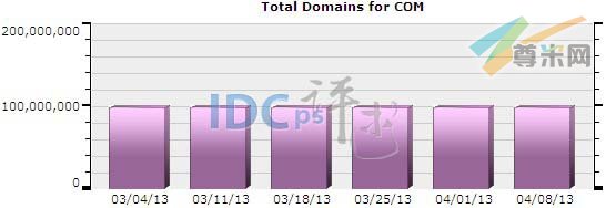 图一：全球.COM域名注册分布图（2013-03-04至2013-04-08）